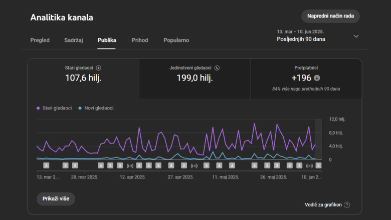 200 hiljada gledalaca, Proljeće 2025